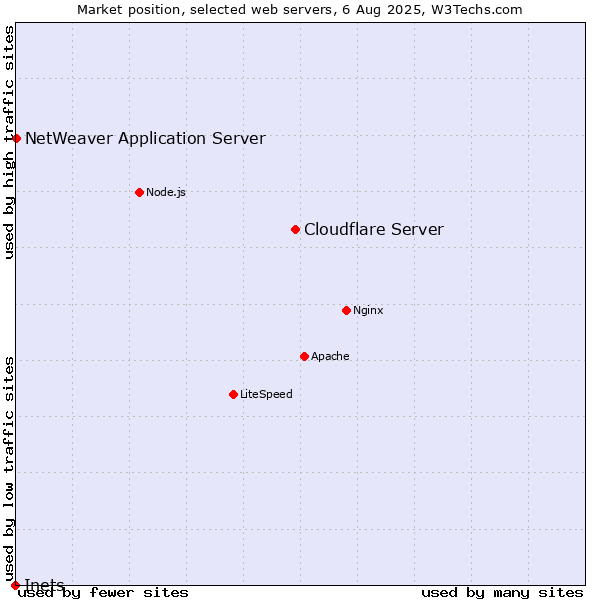 Market position of Cloudflare Server vs. NetWeaver Application Server vs. Inets
