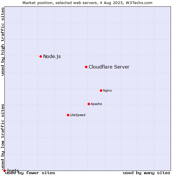 Market position of Cloudflare Server vs. Node.js vs. Inets