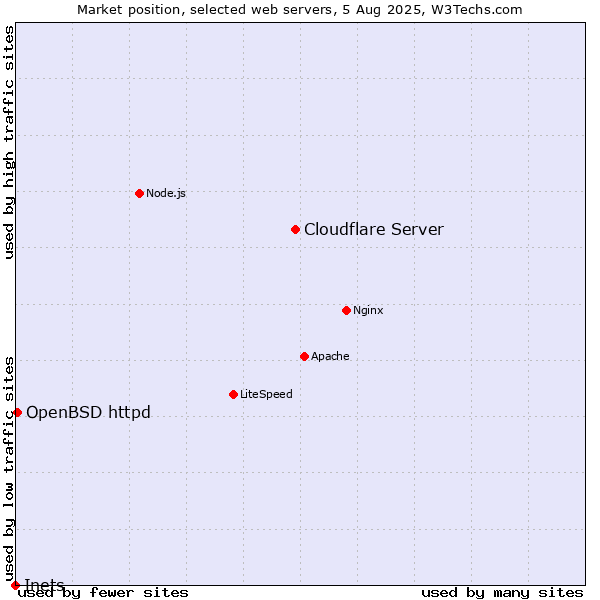 Market position of Cloudflare Server vs. OpenBSD httpd vs. Inets