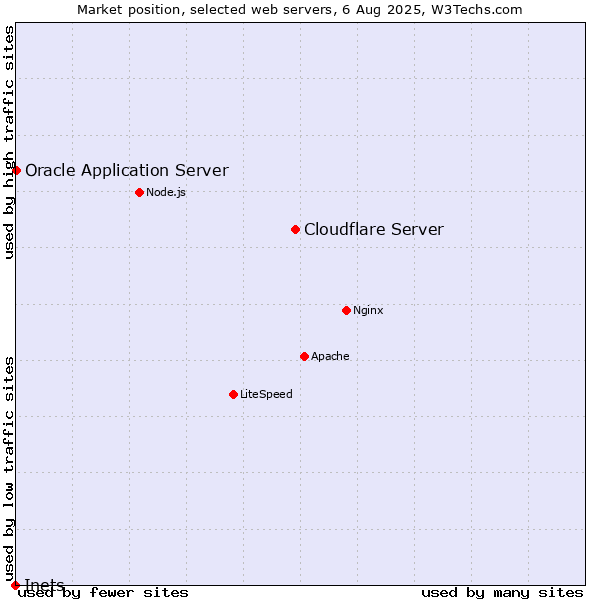 Market position of Cloudflare Server vs. Oracle Application Server vs. Inets