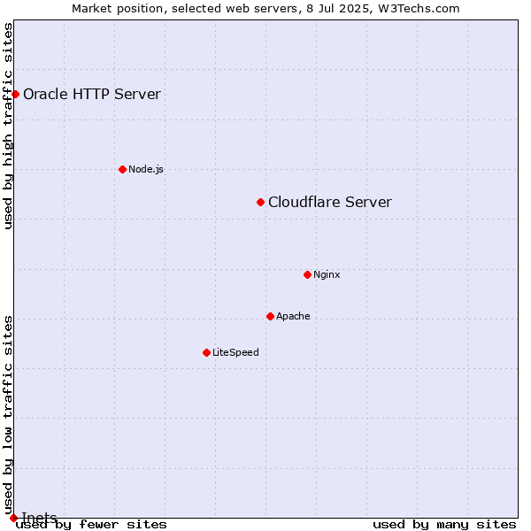 Market position of Cloudflare Server vs. Oracle HTTP Server vs. Inets
