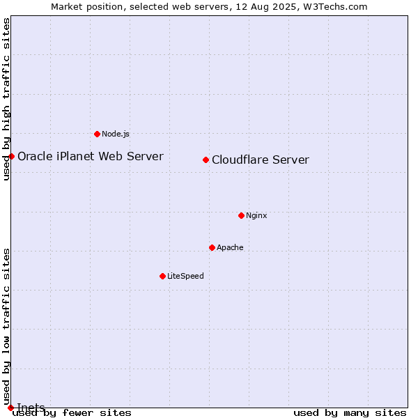 Market position of Cloudflare Server vs. Oracle iPlanet Web Server vs. Inets