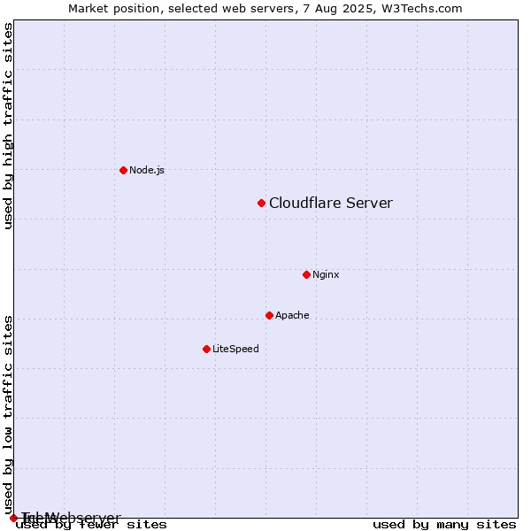 Market position of Cloudflare Server vs. Inets vs. Tcl-Webserver