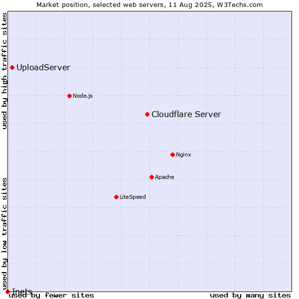 Market position of Cloudflare Server vs. UploadServer vs. Inets