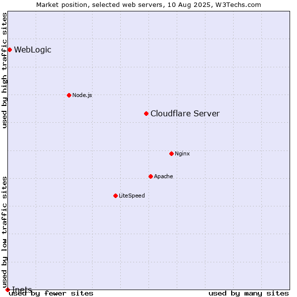 Market position of Cloudflare Server vs. WebLogic vs. Inets