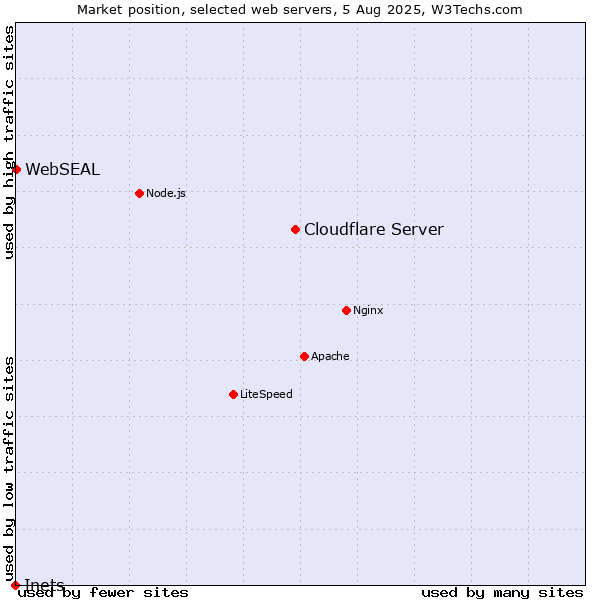 Market position of Cloudflare Server vs. WebSEAL vs. Inets