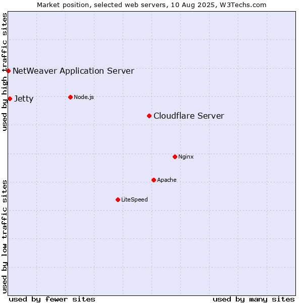 Market position of Cloudflare Server vs. Jetty vs. NetWeaver Application Server