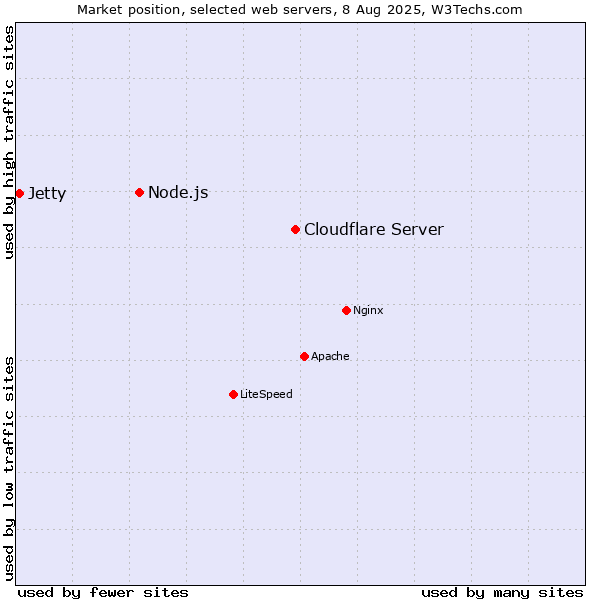 Market position of Cloudflare Server vs. Node.js vs. Jetty