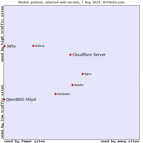 Market position of Cloudflare Server vs. Jetty vs. OpenBSD httpd