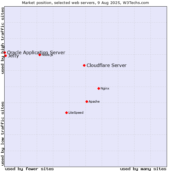 Market position of Cloudflare Server vs. Jetty vs. Oracle Application Server