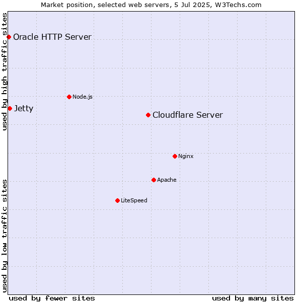 Market position of Cloudflare Server vs. Jetty vs. Oracle HTTP Server