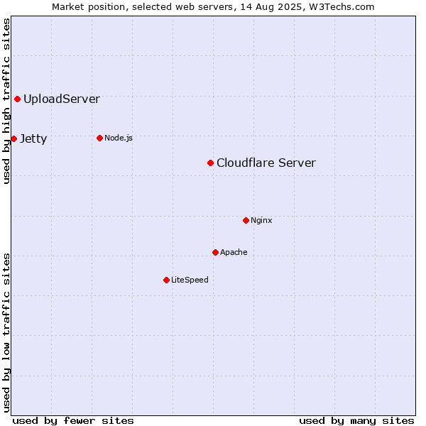 Market position of Cloudflare Server vs. UploadServer vs. Jetty