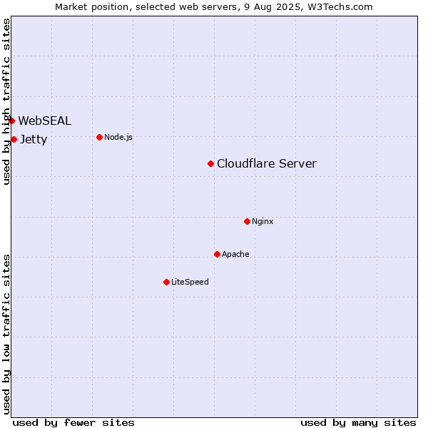 Market position of Cloudflare Server vs. Jetty vs. WebSEAL