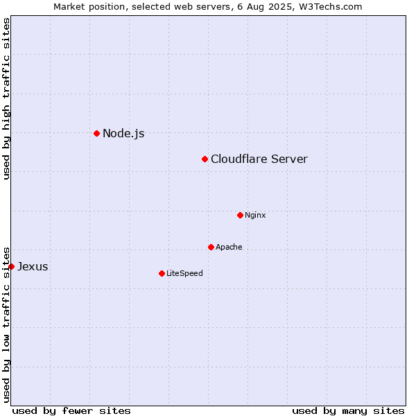 Market position of Cloudflare Server vs. Node.js vs. Jexus