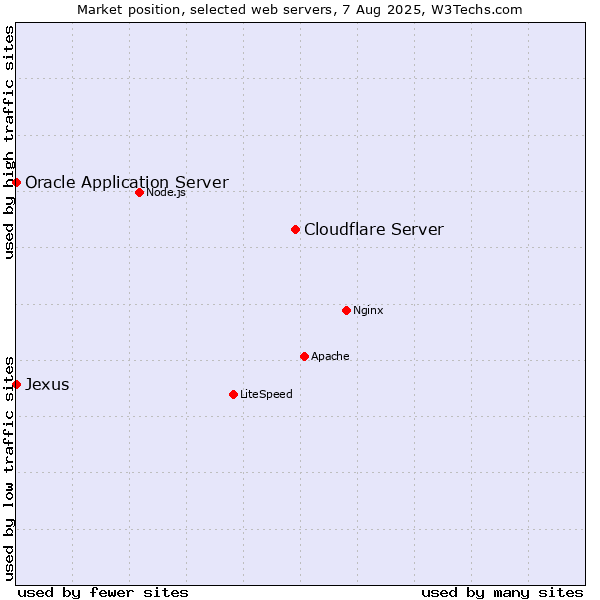 Market position of Cloudflare Server vs. Oracle Application Server vs. Jexus