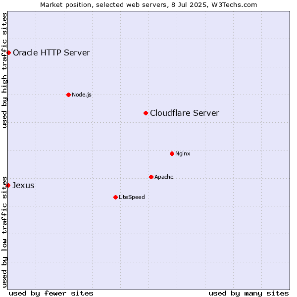 Market position of Cloudflare Server vs. Oracle HTTP Server vs. Jexus