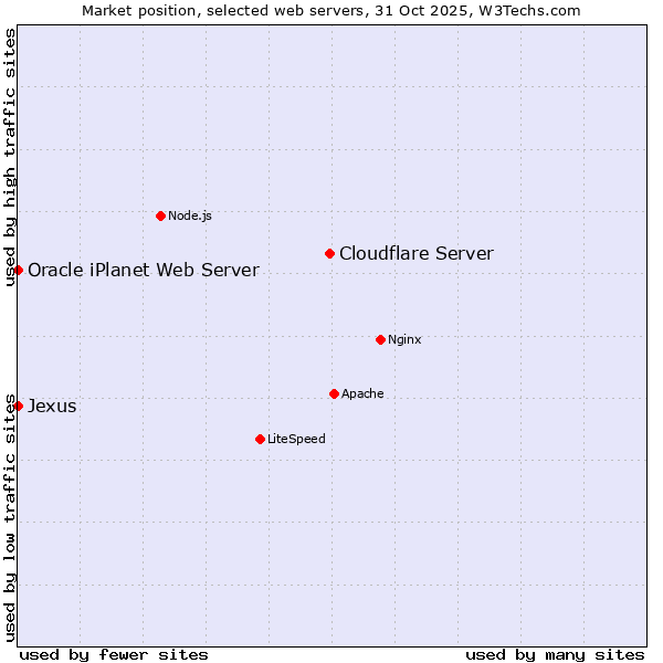 Market position of Cloudflare Server vs. Jexus vs. Oracle iPlanet Web Server