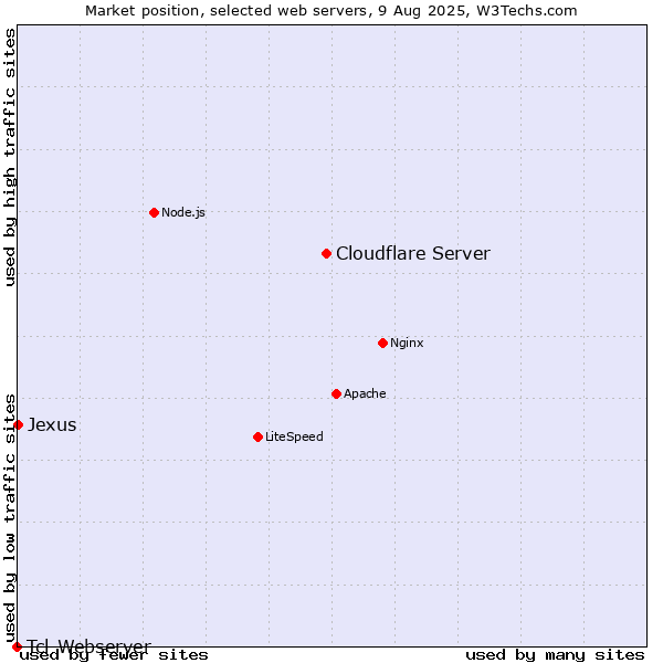 Market position of Cloudflare Server vs. Jexus vs. Tcl-Webserver