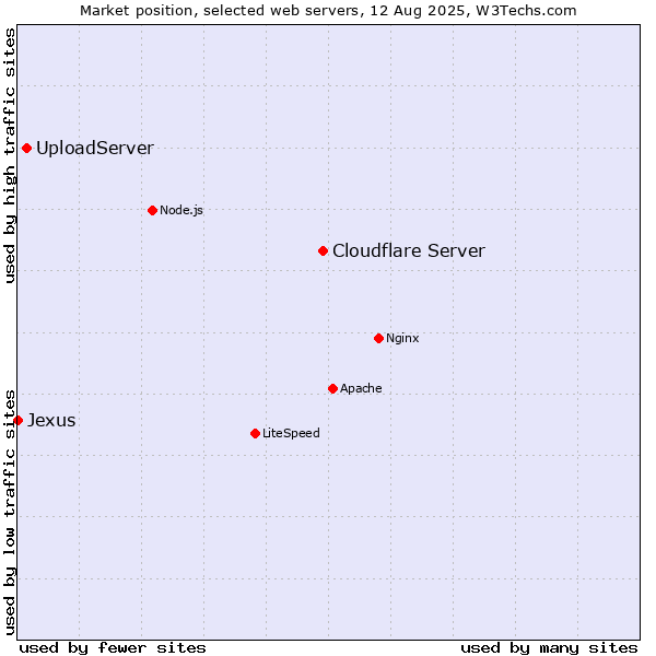 Market position of Cloudflare Server vs. UploadServer vs. Jexus