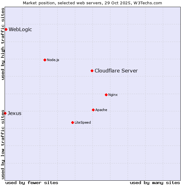Market position of Cloudflare Server vs. WebLogic vs. Jexus
