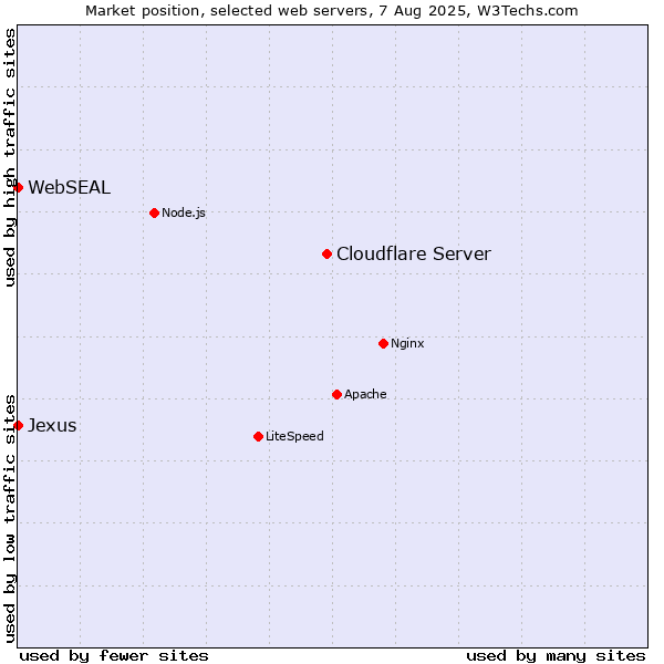Market position of Cloudflare Server vs. WebSEAL vs. Jexus