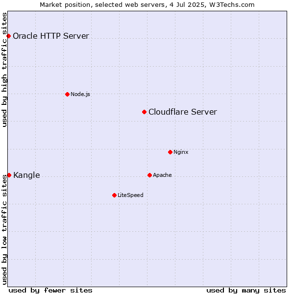 Market position of Cloudflare Server vs. Kangle vs. Oracle HTTP Server