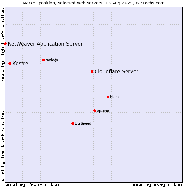 Market position of Cloudflare Server vs. Kestrel vs. NetWeaver Application Server