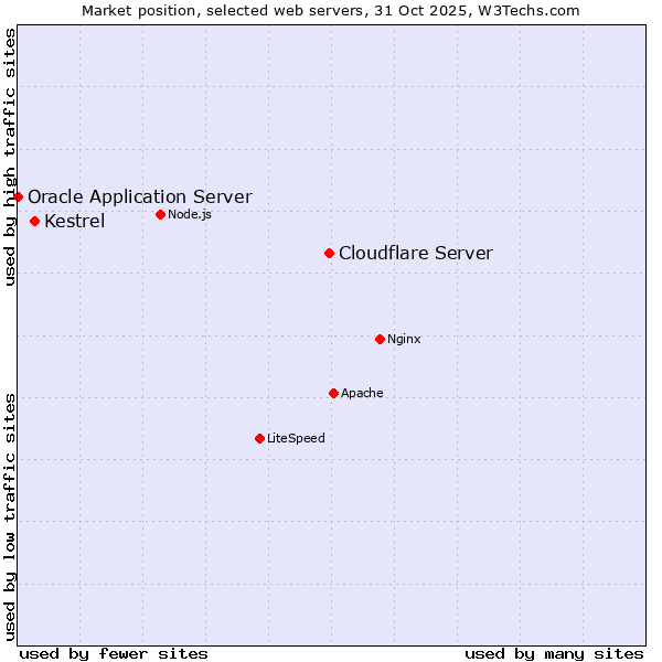 Market position of Cloudflare Server vs. Kestrel vs. Oracle Application Server