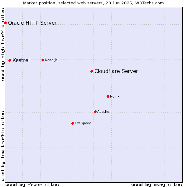 Market position of Cloudflare Server vs. Kestrel vs. Oracle HTTP Server
