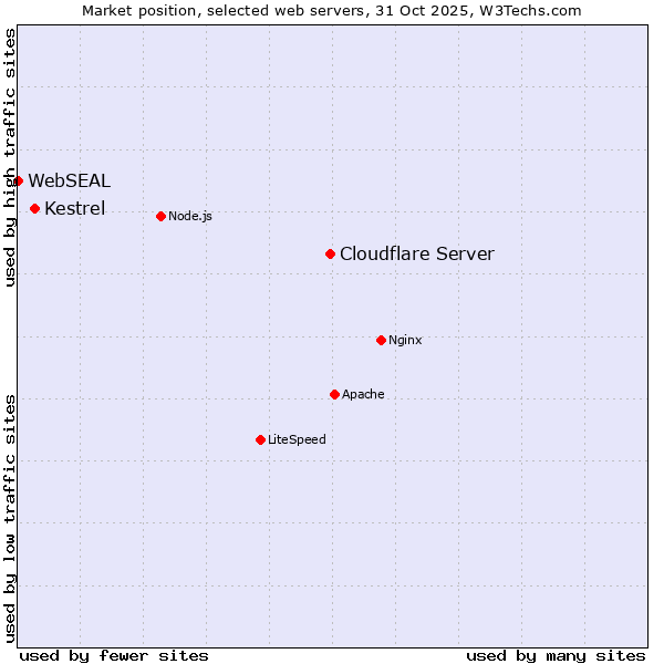 Market position of Cloudflare Server vs. Kestrel vs. WebSEAL