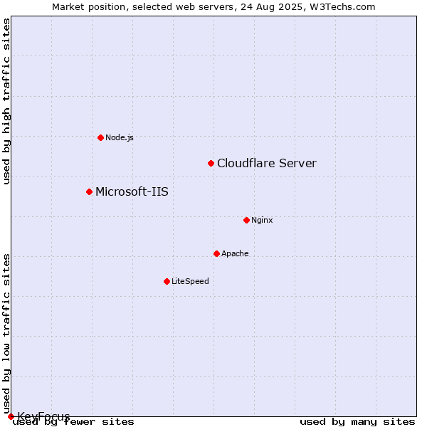 Market position of Cloudflare Server vs. Microsoft-IIS vs. KeyFocus