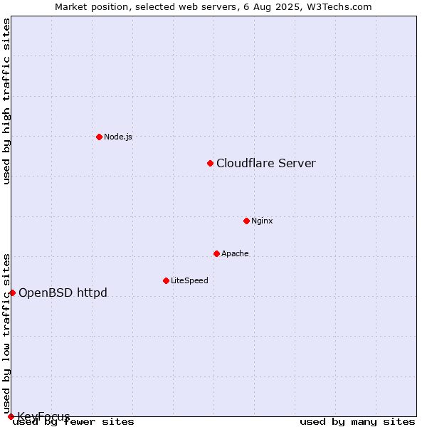 Market position of Cloudflare Server vs. OpenBSD httpd vs. KeyFocus