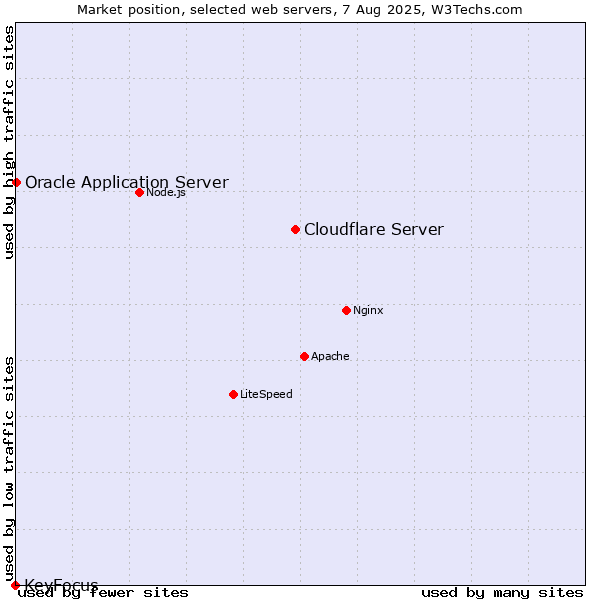 Market position of Cloudflare Server vs. Oracle Application Server vs. KeyFocus
