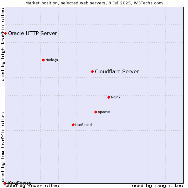 Market position of Cloudflare Server vs. Oracle HTTP Server vs. KeyFocus