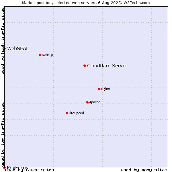 Market position of Cloudflare Server vs. WebSEAL vs. KeyFocus