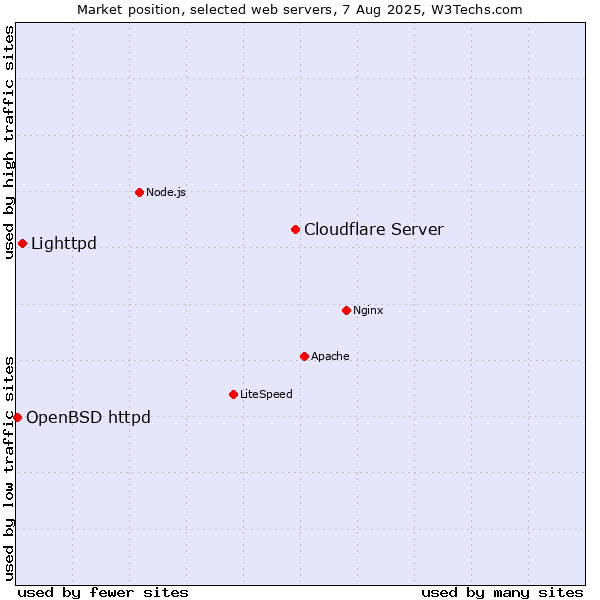 Market position of Cloudflare Server vs. Lighttpd vs. OpenBSD httpd