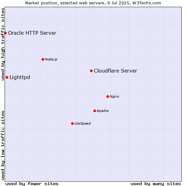 Market position of Cloudflare Server vs. Lighttpd vs. Oracle HTTP Server