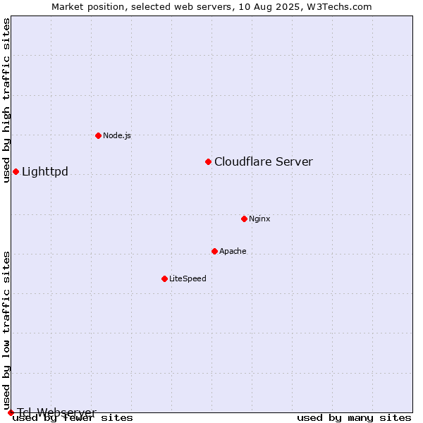 Market position of Cloudflare Server vs. Lighttpd vs. Tcl-Webserver