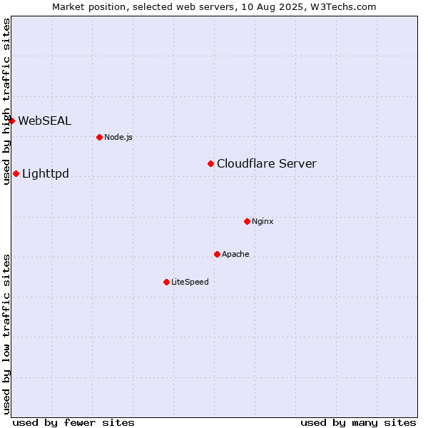 Market position of Cloudflare Server vs. Lighttpd vs. WebSEAL