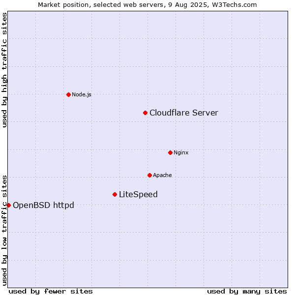 Market position of Cloudflare Server vs. LiteSpeed vs. OpenBSD httpd