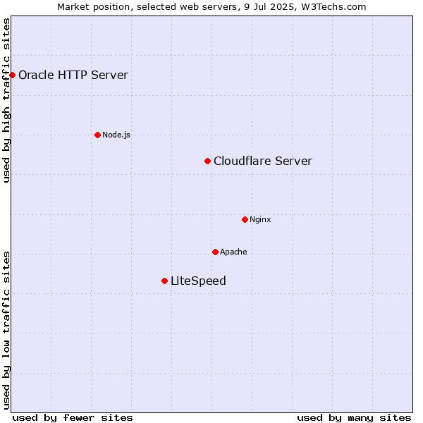 Market position of Cloudflare Server vs. LiteSpeed vs. Oracle HTTP Server