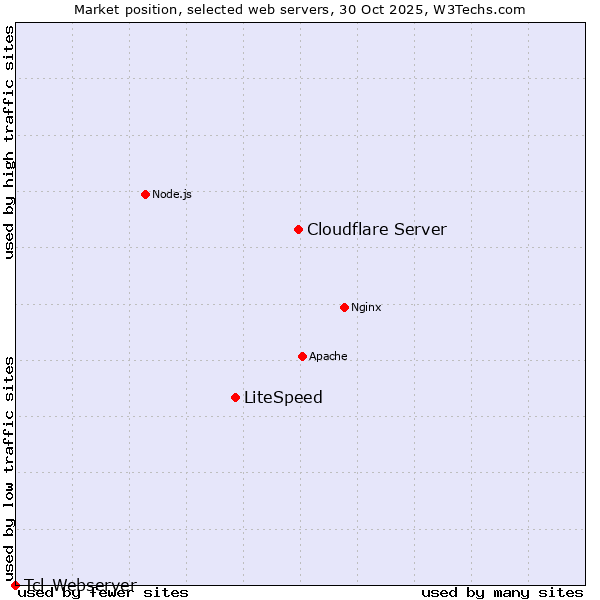 Market position of Cloudflare Server vs. LiteSpeed vs. Tcl-Webserver