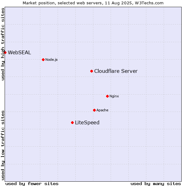 Market position of Cloudflare Server vs. LiteSpeed vs. WebSEAL