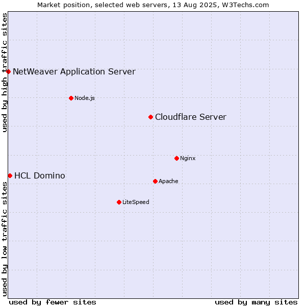 Market position of Cloudflare Server vs. HCL Domino vs. NetWeaver Application Server