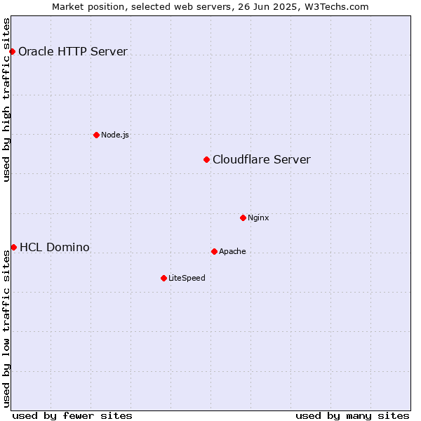 Market position of Cloudflare Server vs. HCL Domino vs. Oracle HTTP Server