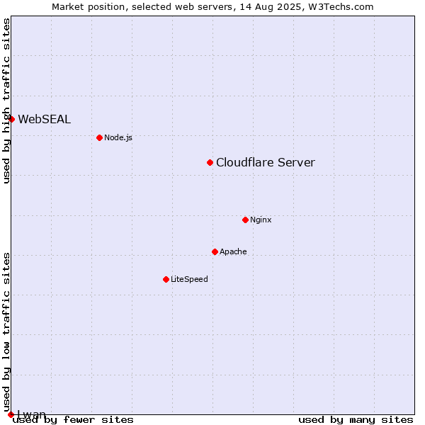 Market position of Cloudflare Server vs. WebSEAL vs. Lwan