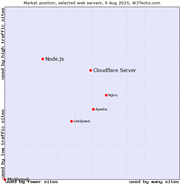 Market position of Cloudflare Server vs. Node.js vs. Mathopd
