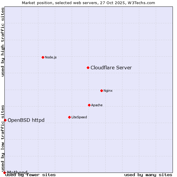 Market position of Cloudflare Server vs. OpenBSD httpd vs. Mathopd