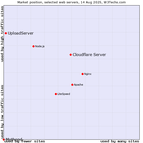 Market position of Cloudflare Server vs. UploadServer vs. Mathopd