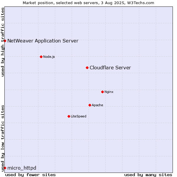 Market position of Cloudflare Server vs. NetWeaver Application Server vs. micro_httpd